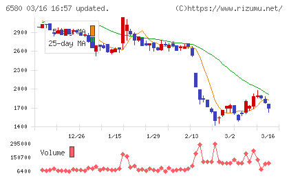 ライトアップチャート