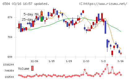 三桜工業チャート