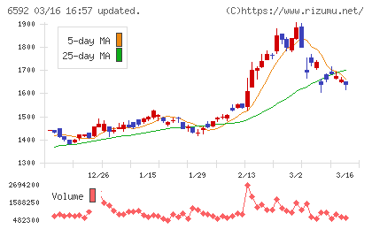 マブチモーターチャート