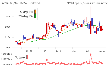 ニデックチャート