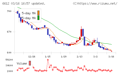 バルミューダチャート