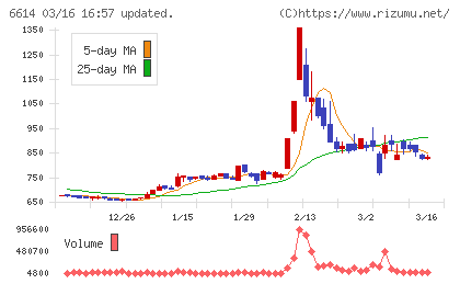 シキノハイテックチャート