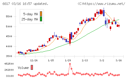 東光高岳チャート