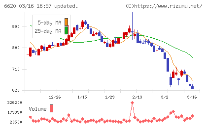 宮越ホールディングスチャート
