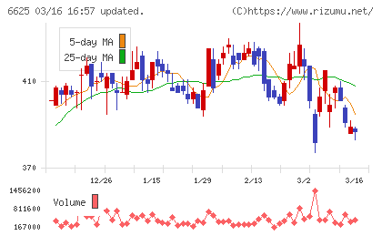 ＪＡＬＣＯホールディングスチャート