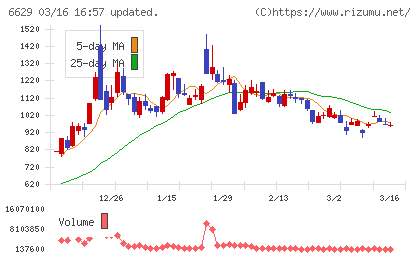 テクノホライゾンチャート