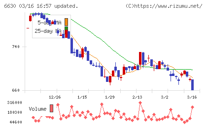 ヤーマンチャート
