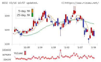 ＪＶＣケンウッドチャート