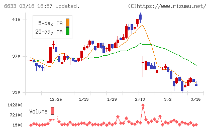 ＣＧＳホールディングスチャート