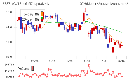 寺崎電気産業チャート