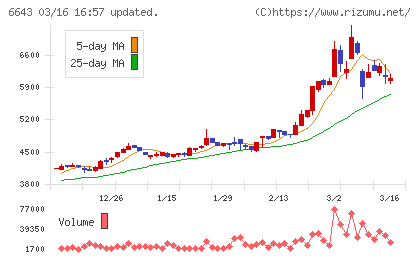 戸上電機製作所チャート