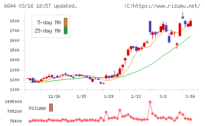 大崎電気工業チャート