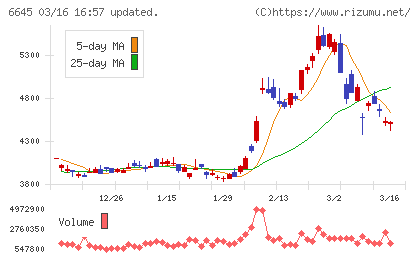オムロンチャート