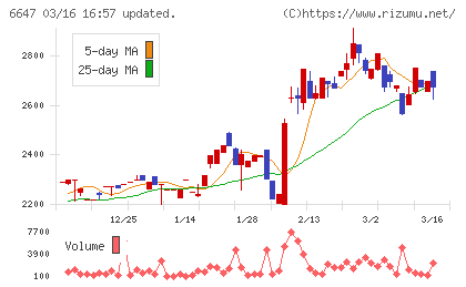 森尾電機チャート