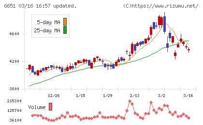 日東工業チャート
