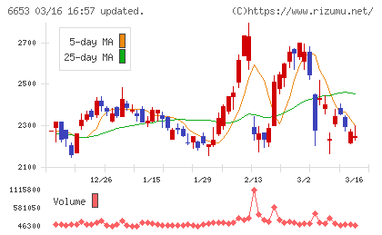 正興電機製作所チャート