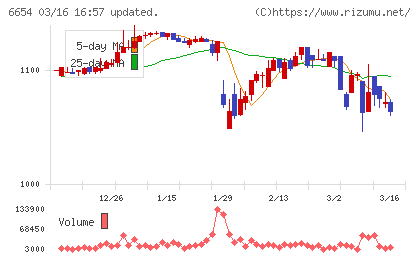 不二電機工業チャート