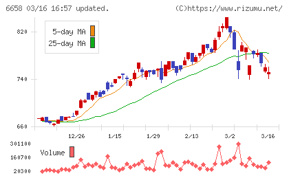 シライ電子工業チャート