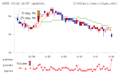 メディアリンクスチャート