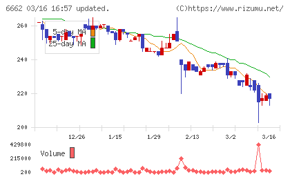 ユビテックチャート