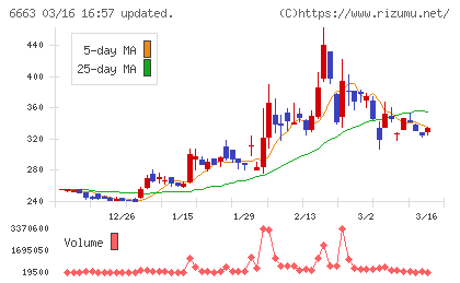 太洋テクノレックスチャート