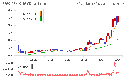 リバーエレテックチャート