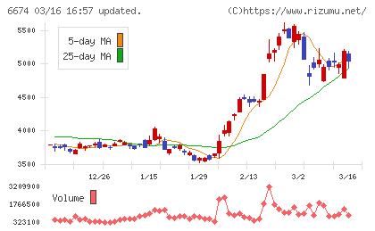 ジーエス・ユアサ　コーポレーションチャート