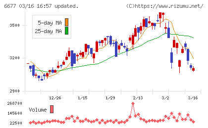 エスケーエレクトロニクスチャート
