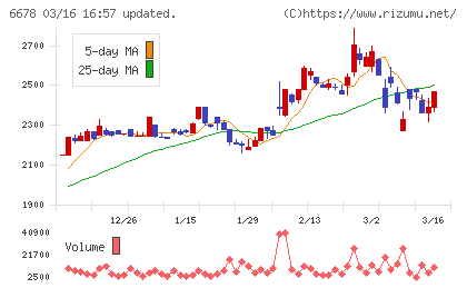 テクノメディカチャート