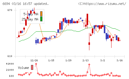 ズームチャート
