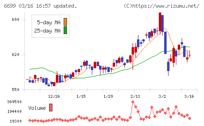 ダイヤモンドエレクトリックホールディングスチャート