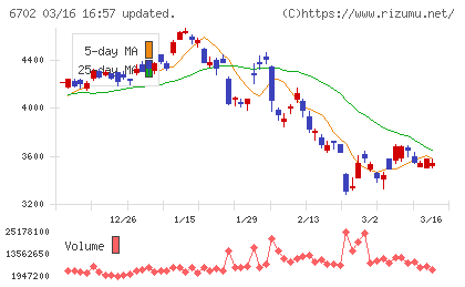 富士通チャート