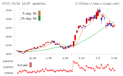 ＯＫＩチャート
