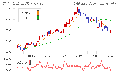 サンケン電気チャート
