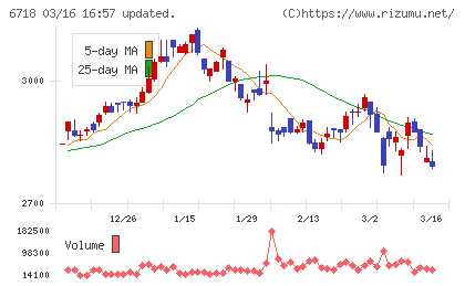 アイホンチャート