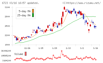 ルネサスエレクトロニクスチャート