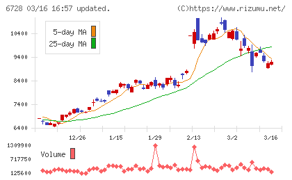 アルバックチャート