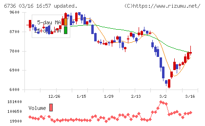 サン電子チャート