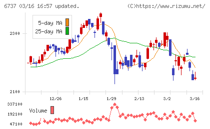 ＥＩＺＯチャート
