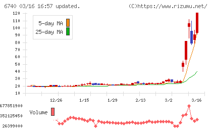 ジャパンディスプレイチャート