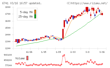 日本信号チャート