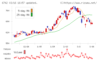 京三製作所チャート