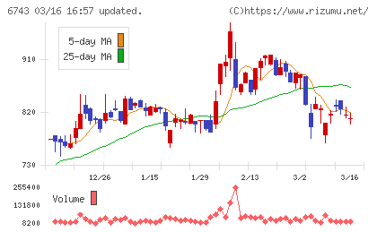 大同信号チャート