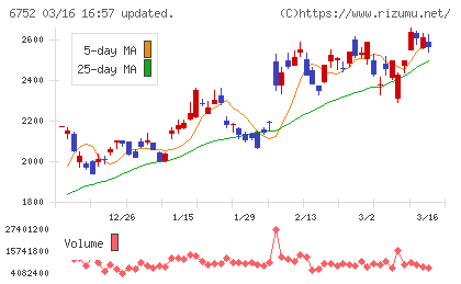 パナソニック　ホールディングスチャート
