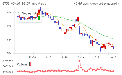 シャープチャート