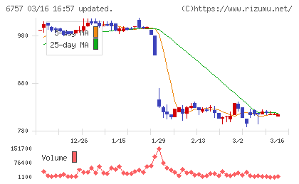 ＯＳＧコーポレーションチャート