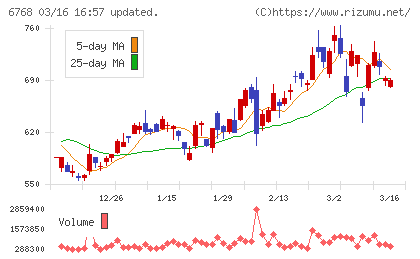 タムラ製作所チャート