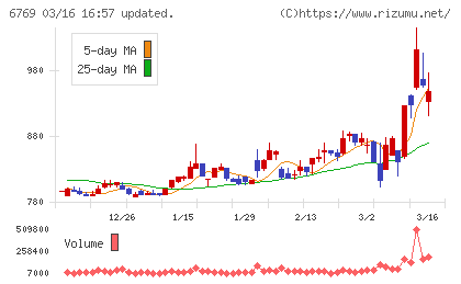 ザインエレクトロニクスチャート