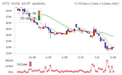 東京コスモス電機チャート