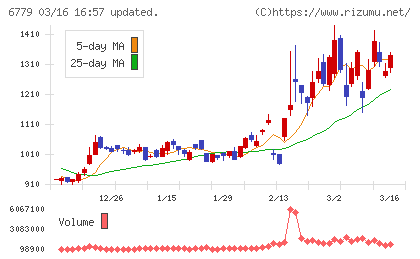 日本電波工業チャート